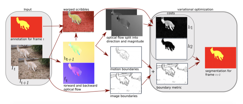 Object Segmentation Tracking